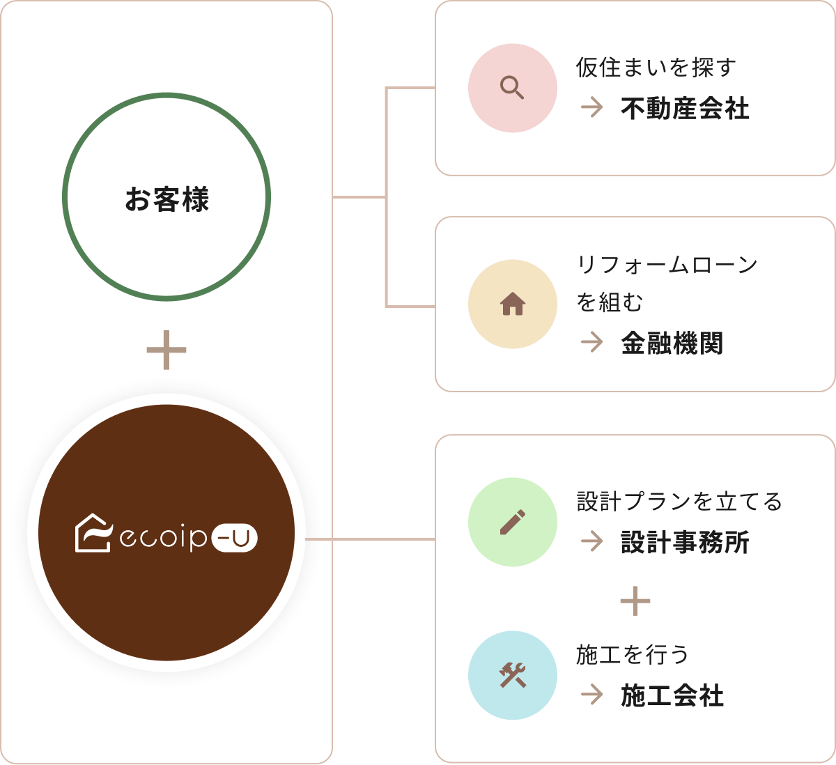 サービスの流れを示す図