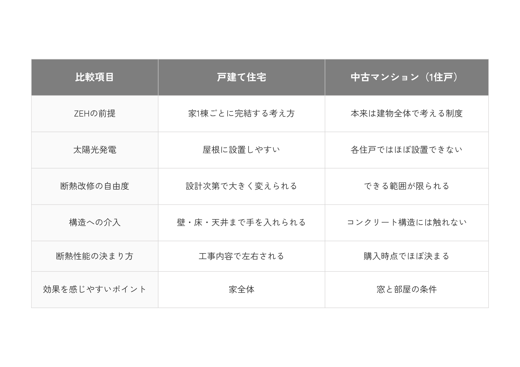 戸建てマンション比較の表