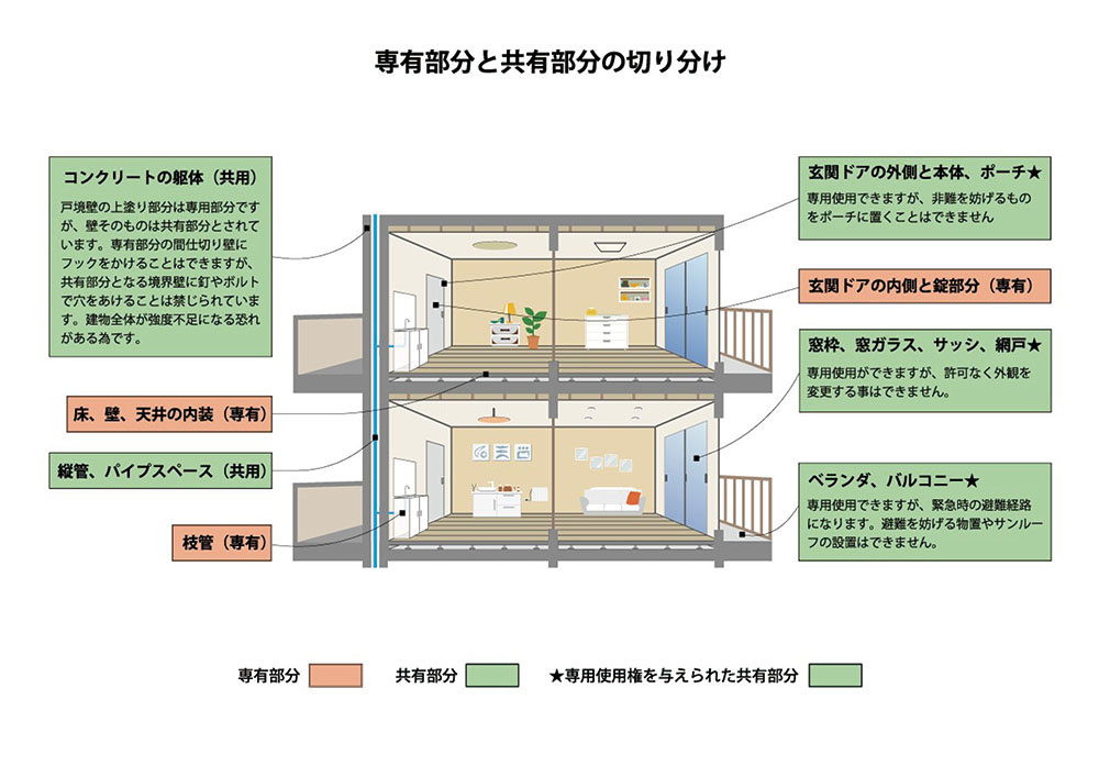 マンション構造のビジュアル
