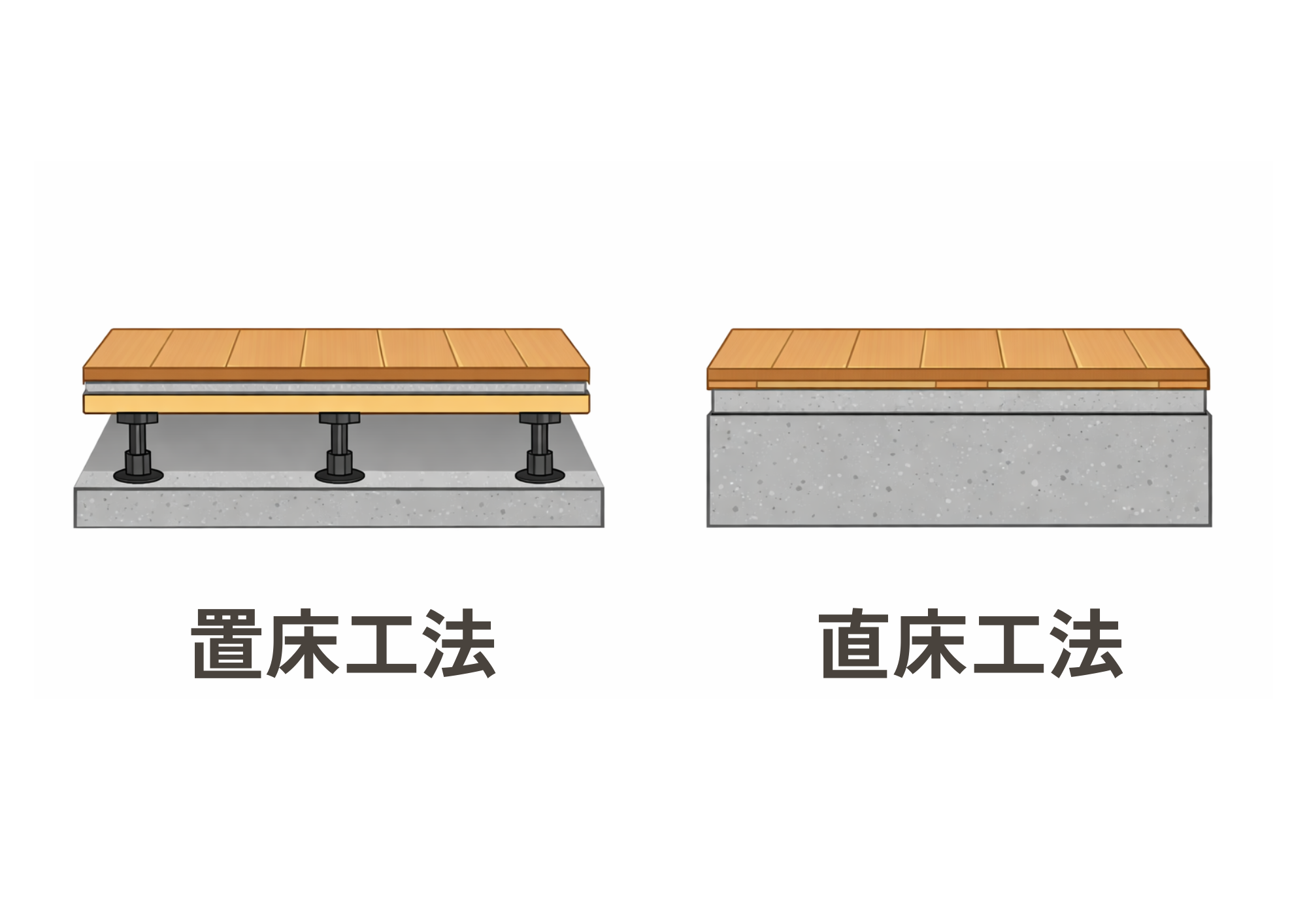 直床置床の簡単な断面図