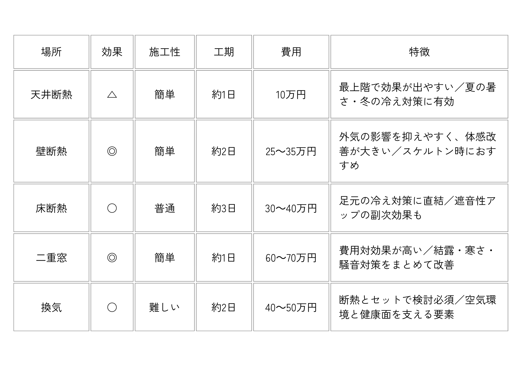 断熱リノベ5種比較