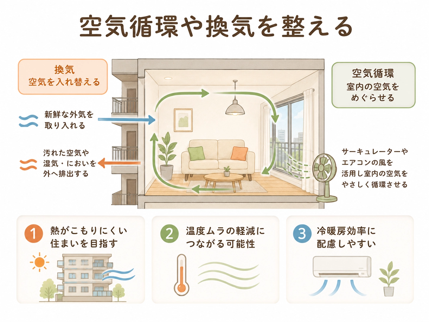 空気循環や換気を整える