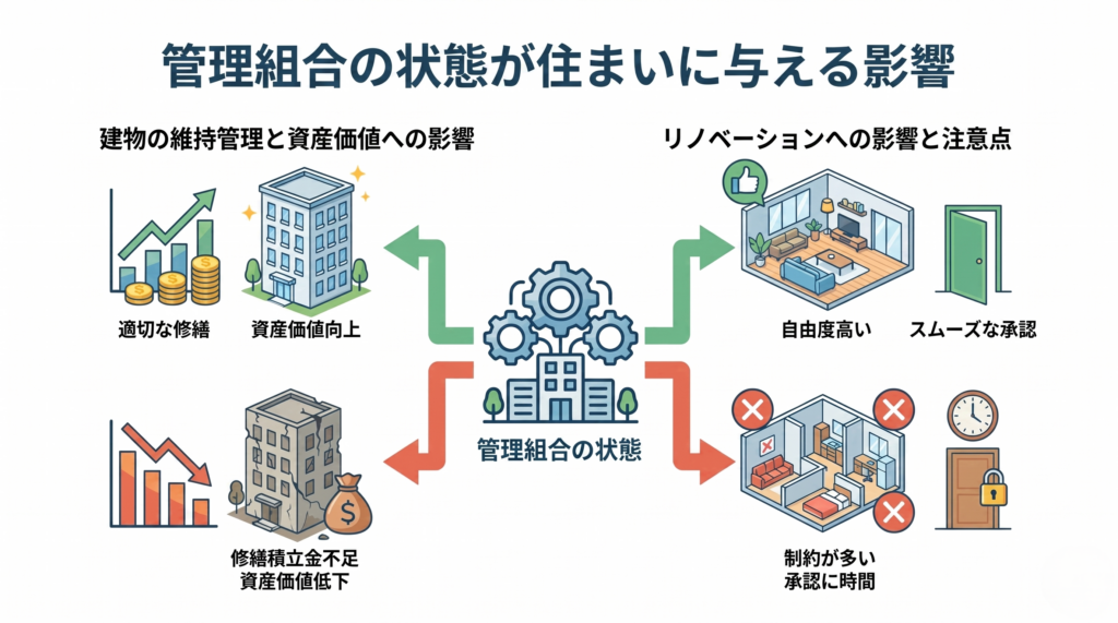 管理組合の状態が住まいに与える影響