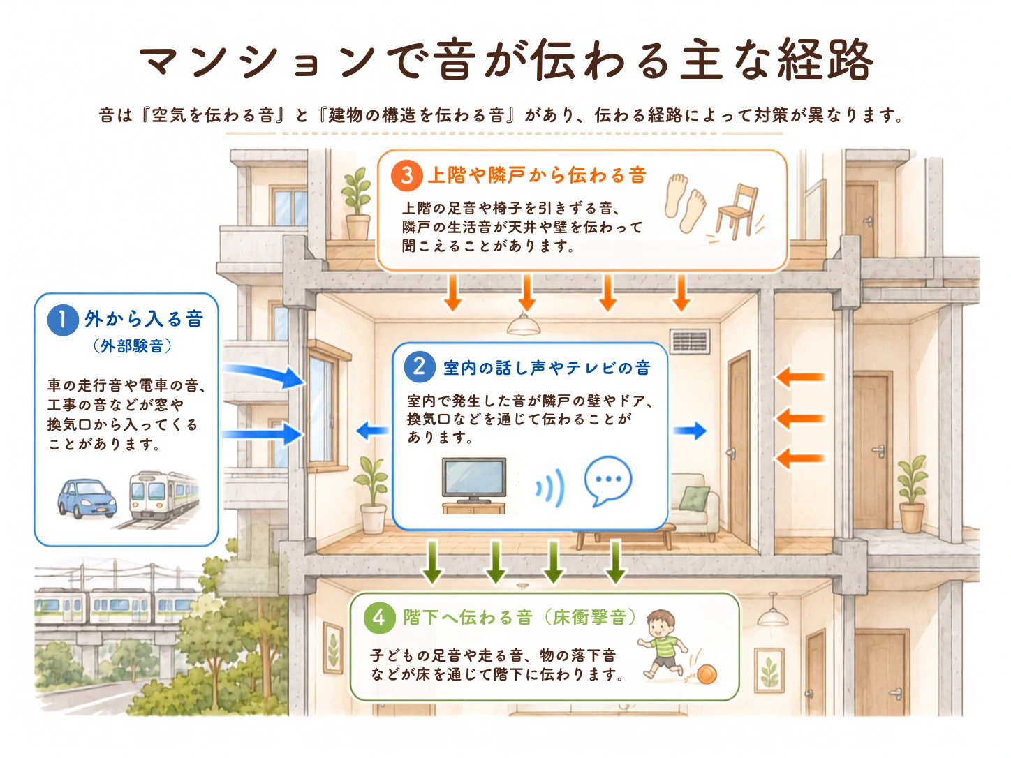 マンションで音が伝わる主な経路