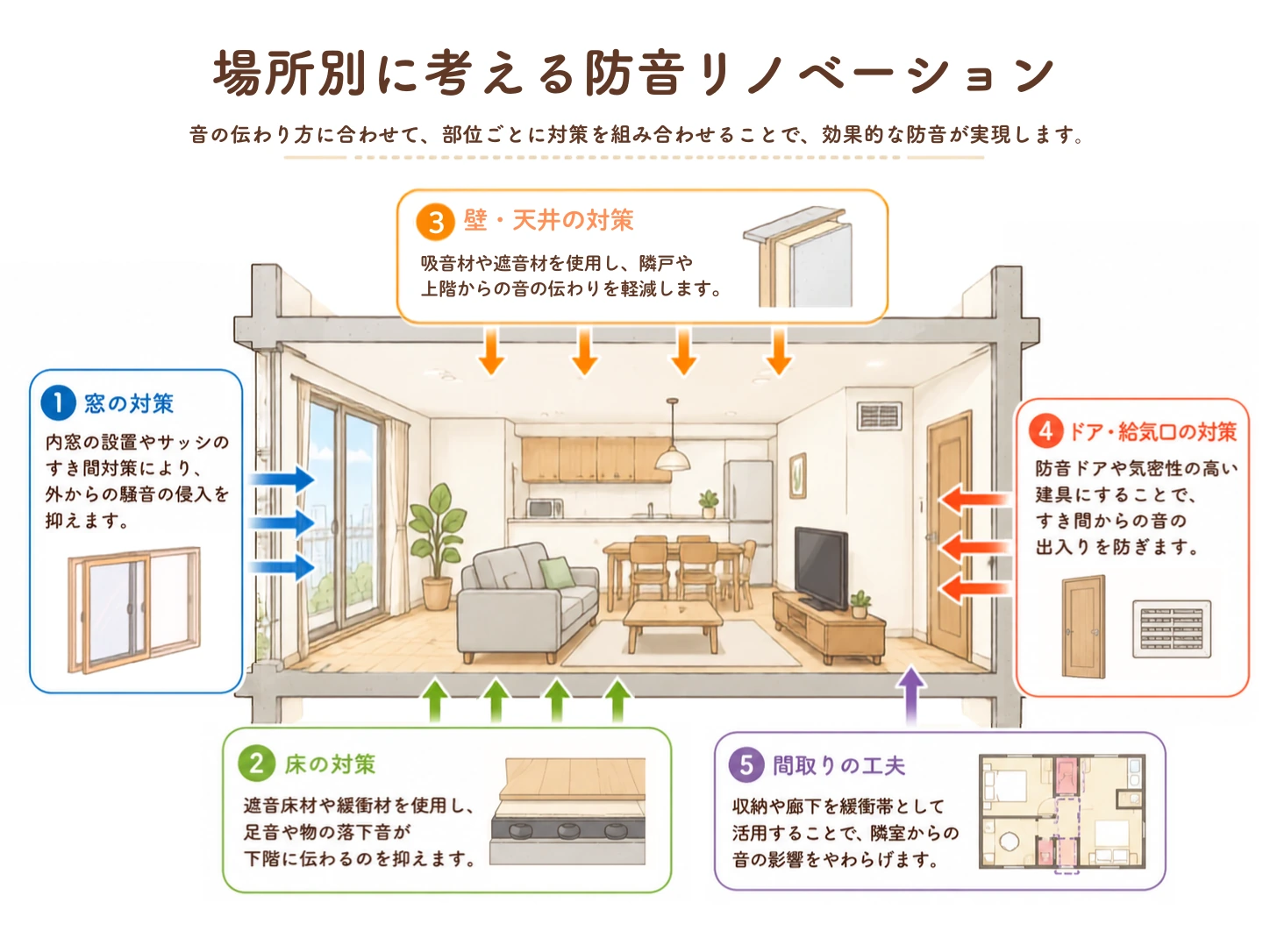 場所別に考える防音リノベーション