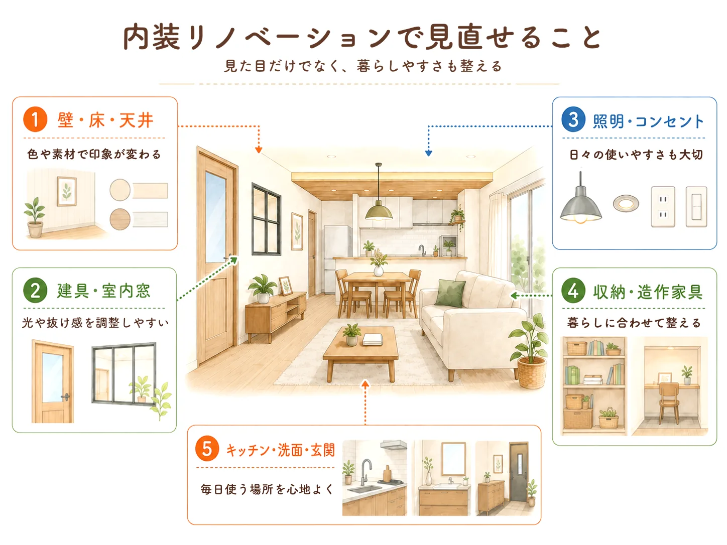 内装リノベーションで見直せること