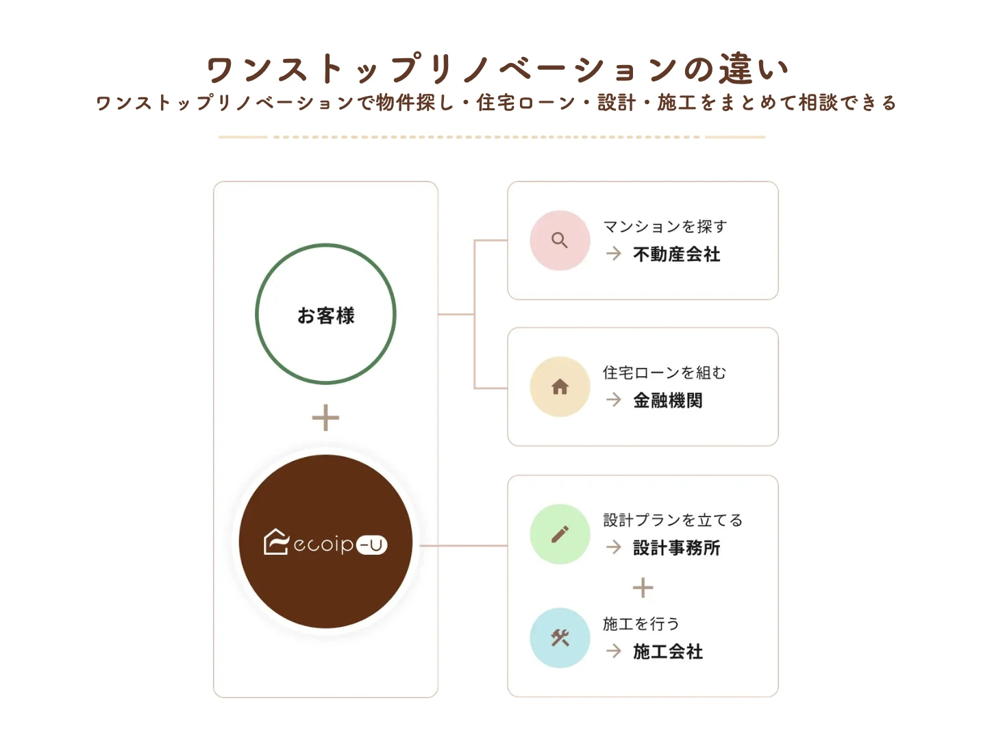 ワンストップリノベーションの違い