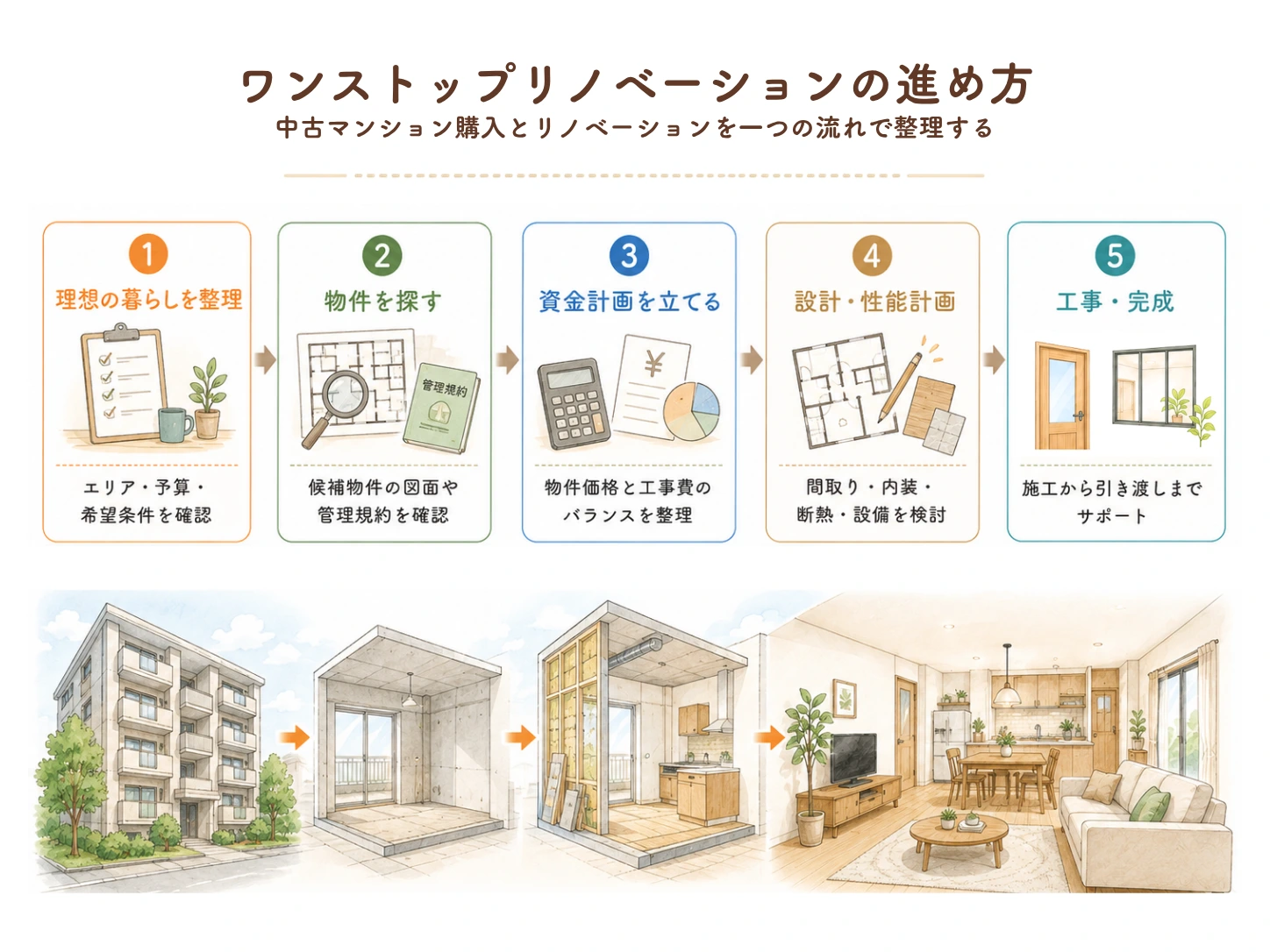 ワンストップリノベーションの進め方